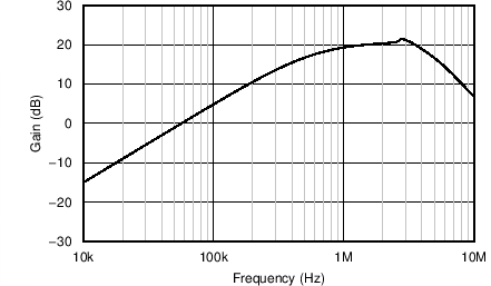 LNA 增益與頻率之間的關系 GUID-46D490DD-F1A1-4532-8BCE-18D2D01A5058-low.png