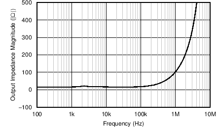 PGA ZOUT 與頻率之間的關系 GUID-65EDB239-CD93-4B10-80C7-AC3CBD5621AF-low.png