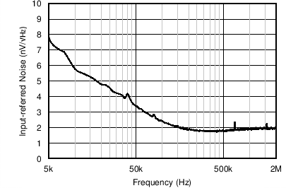 以 LNA 輸入為基準的噪聲與頻率之間的關系 GUID-9D9AD30E-5B3D-473A-B13F-34AADF67A3E6-low.png