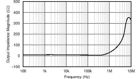 LNA ZOUT 與頻率之間的關系 GUID-F14E396A-8C53-4A14-9616-0432659B194E-low.png