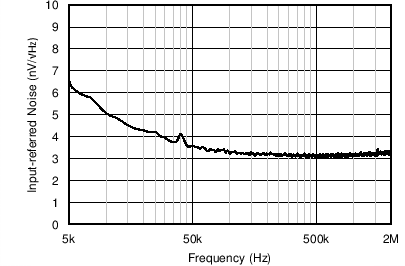以 PGA 輸入為基準的噪聲與頻率之間的關系 GUID-F479B0CC-3447-4807-9F9C-1101587247A1-low.png