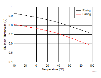 LMZ20502 D003_EN_thresholds_SNVS852.gif