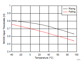 LMZ20502 D004_mode_thresholds_SNVS852.gif