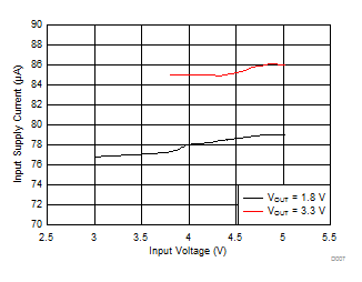LMZ20502 D007_input_current_SNVS852.gif
