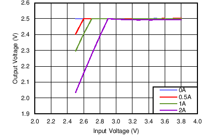 LMZ20502 droput_2p5_snvs852.png