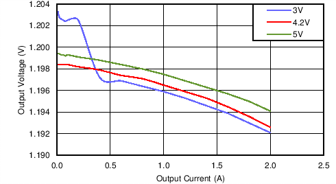 LMZ20502 regulation_Vout_1.2V_snvs852.png
