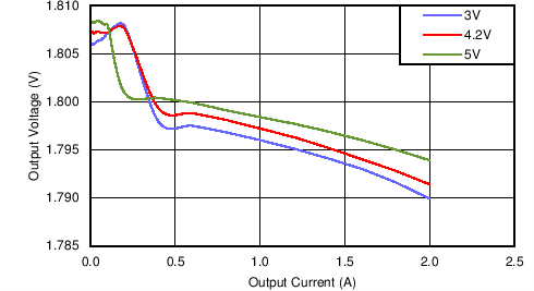 LMZ20502 regulation_Vout_1.8V_snvs852.png