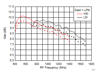 TRF37A32 TRF37B32 TRF37C32 Gain vs Frequency over
H/LSI, LPM TRF37A32 TRF37B32 TRF37C32 D001_SLASE37.gif