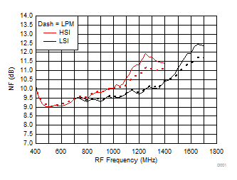 TRF37A32 TRF37B32 TRF37C32 NF vs Frequency over
H/LSI, LPM TRF37A32 TRF37B32 TRF37C32 D003_SLASE37.gif
