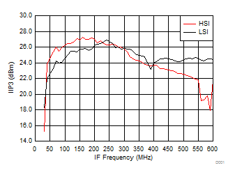TRF37A32 TRF37B32 TRF37C32 IIP3 vs IF Frequency
over H/LSI TRF37A32 TRF37B32 TRF37C32 D008_SLASE37.gif