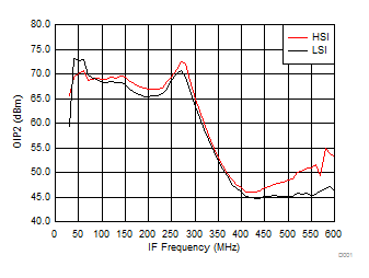 TRF37A32 TRF37B32 TRF37C32 OIP2 vs IF Frequency
over H/LSI TRF37A32 TRF37B32 TRF37C32 D010_SLASE37.gif