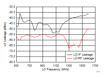 TRF37A32 TRF37B32 TRF37C32 LO-IF/RF Leakage vs
Frequency TRF37A32 TRF37B32 TRF37C32 D011_SLASE37.gif