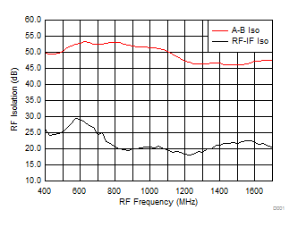 TRF37A32 TRF37B32 TRF37C32 A-B Channel and RF-IF
Isolation TRF37A32 TRF37B32 TRF37C32 D012_SLASE37.gif