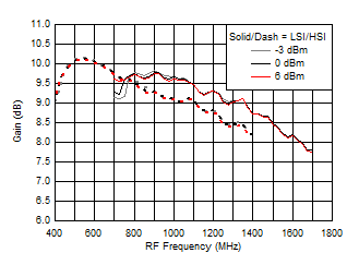 TRF37A32 TRF37B32 TRF37C32 Gain vs Frequency over
LO Drive (H/LSI) TRF37A32 TRF37B32 TRF37C32 D014_SLASE37.gif