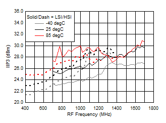 TRF37A32 TRF37B32 TRF37C32 IIP3 vs Frequency over
Temperature (HSI/LSI) TRF37A32 TRF37B32 TRF37C32 D015_SLASE37.gif