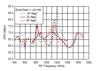 TRF37A32 TRF37B32 TRF37C32 OIP2 vs Frequency over
Temperature (HSI/LSI) TRF37A32 TRF37B32 TRF37C32 D021_SLASE37.gif