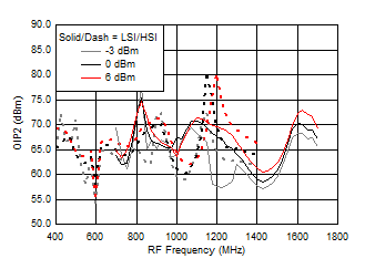 TRF37A32 TRF37B32 TRF37C32 OIP2 vs Frequency over
LO Drive (H/LSI) TRF37A32 TRF37B32 TRF37C32 D022_SLASE37.gif