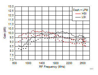 TRF37A32 TRF37B32 TRF37C32 Gain vs Frequency over
H/LSI, LPM TRF37A32 TRF37B32 TRF37C32 D101_SLASE37.gif