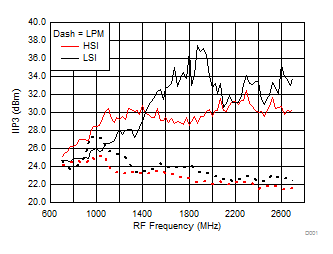 TRF37A32 TRF37B32 TRF37C32 IIP3 vs Frequency over
H/LSI, LPM TRF37A32 TRF37B32 TRF37C32 D102_SLASE37.gif