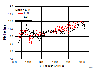 TRF37A32 TRF37B32 TRF37C32 Input P1dB vs Frequency
over H/LSI, LPM TRF37A32 TRF37B32 TRF37C32 D104_SLASE37.gif