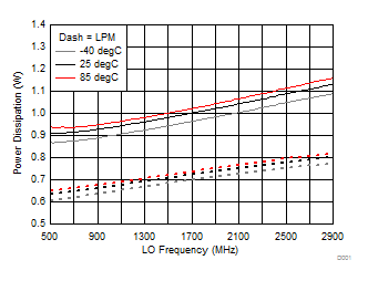 TRF37A32 TRF37B32 TRF37C32 Power Dissipation vs
Temperature, LPM TRF37A32 TRF37B32 TRF37C32 D106_SLASE37.gif