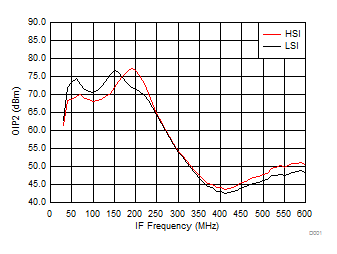 TRF37A32 TRF37B32 TRF37C32 OIP2 vs IF Frequency
over H/LSI TRF37A32 TRF37B32 TRF37C32 D110_SLASE37.gif