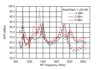 TRF37A32 TRF37B32 TRF37C32 OIP2 vs Frequency over
LO Drive (H/LSI) TRF37A32 TRF37B32 TRF37C32 D122_SLASE37.gif