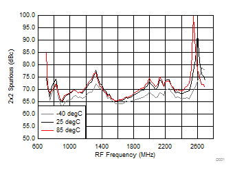 TRF37A32 TRF37B32 TRF37C32 2 x 2 Spurious over
Temperature (H/LSI) TRF37A32 TRF37B32 TRF37C32 D123_SLASE37.gif