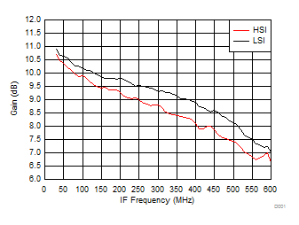 TRF37A32 TRF37B32 TRF37C32 Gain vs IF Frequency over
H/LSI TRF37A32 TRF37B32 TRF37C32 D207_SLASE37.gif