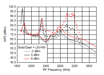 TRF37A32 TRF37B32 TRF37C32 OIP2 vs Frequency over
LO Drive (H/LSI) TRF37A32 TRF37B32 TRF37C32 D222_SLASE37.gif