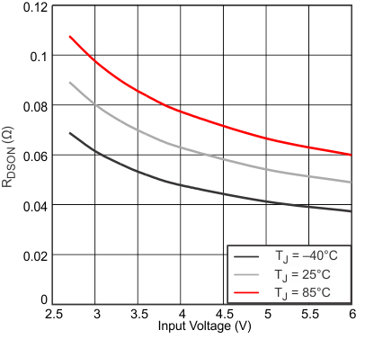 TPS62065-Q1 TPS62067-Q1 Static Drain-Source On-State Resistance vs Input Voltage GUID-9E9200DC-412D-4C56-B0CB-906452BA941A-low.gif