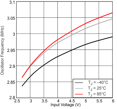 TPS62065-Q1 TPS62067-Q1 Oscillator Frequency vs Input Voltage GUID-CD6A4AE4-2FE5-4278-A70F-0C0D67F41EAA-low.gif