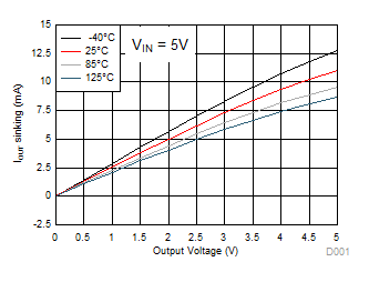 TPD3S014 TPD3S044 Output Discharge Current
vs Output Voltage TPD3S014 TPD3S044 D025_TPD3S0x4_Graph_Data.gif