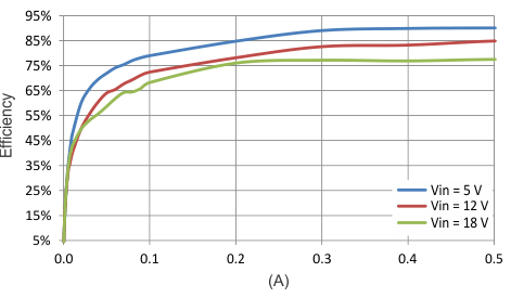 Efficiency, LOW_P Mode, 0 to 500 mA GUID-0CDAE529-3077-4007-975F-6391C833A5C4-low.gif