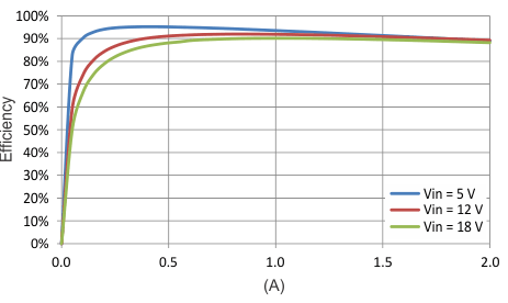 Efficiency, Forced PWM GUID-36852F4E-9734-4B17-9024-EB01B1F33280-low.gif