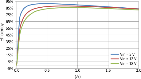 Efficiency, Forced PWM GUID-A46A016D-4032-43D6-A37C-51AFA2A1C1AB-low.gif