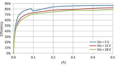 Efficiency, LOW_P Mode, 0 to 500 mA GUID-C0AC689C-A54F-4E15-BAC1-28B86964EC97-low.gif