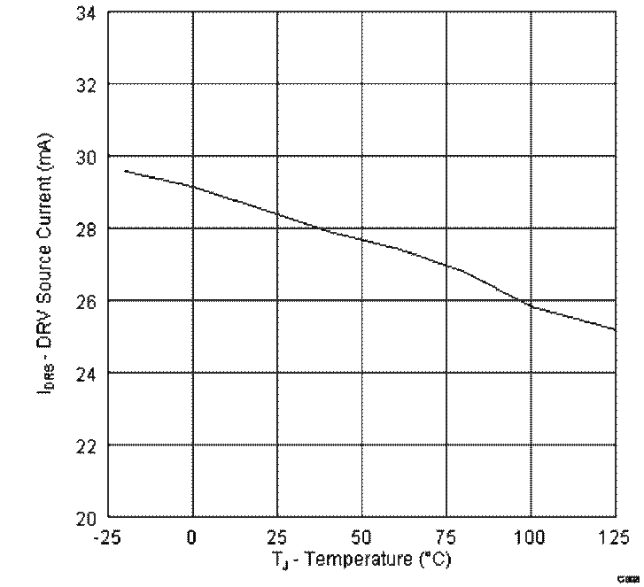 UCC28700-Q1 DRV Source Current vs. Temperature GUID-12713A4B-2A99-476B-992B-84B691DA2454-low.gif