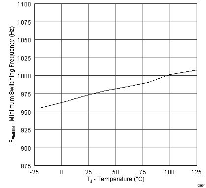 UCC28700-Q1 Minimum Switching Frequency vs. Temperature GUID-1B31C67C-FDC7-439F-BE4D-D8358F2D33D3-low.png