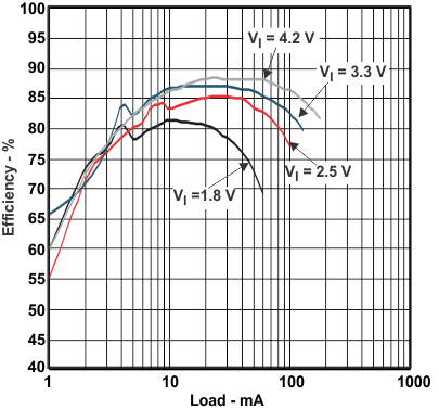 TPS61093-Q1 Efficiency vs.
Load TPS61093-Q1 eff2_ld_lvs992.gif