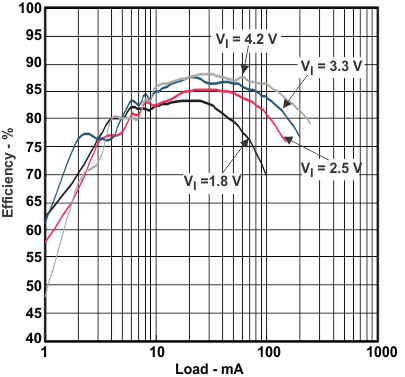 TPS61093-Q1 Efficiency vs.
Load TPS61093-Q1 eff3_ld_lvs992.gif