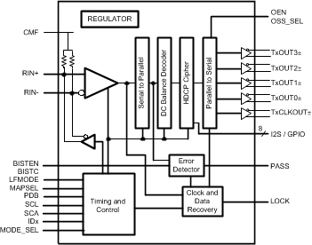 DS90UH928Q-Q1 DS90UH928Q-Q1 BLOCK_DIAGRAM.gif