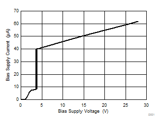 UCC24650 Bias Supply Current vs
Bias Supply Voltage UCC24650 D001_SLUSBL6.gif