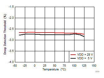 UCC24650 Droop Detection
Threshold vs Temperature UCC24650 D004_SLUSBL6.gif