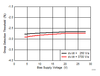 UCC24650 Droop Detection
Threshold vs Bias Voltage UCC24650 D005_SLUSBL6.gif