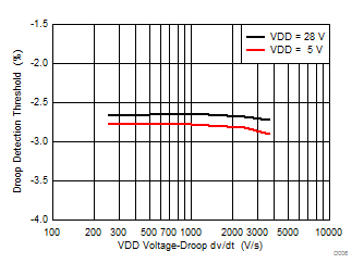 UCC24650 Droop Detection
Threshold vs Droop dv/dt UCC24650 D006_SLUSBL6.gif