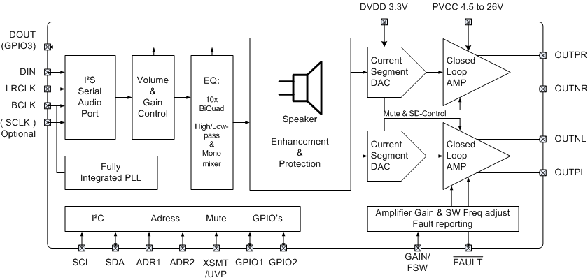 TAS5766M TAS5768M BLOCK_DIAGRAM.gif