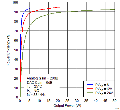 TAS5766M TAS5768M G018_EffvPo_6V12V24V_8R_384k.png