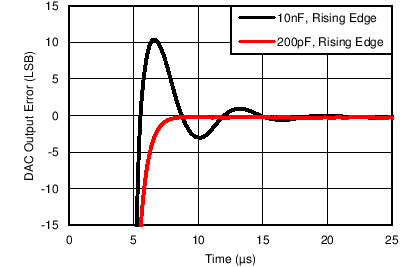 AMC7836 C023_SettlingTime_400toC00.png