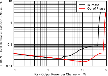 TPA6166A2 Headphone Total Harmonic
Distortion + Noise vs Output Power TPA6166A2 Fig03_EVM1_HP_THDVsPower_Load16ohms.gif